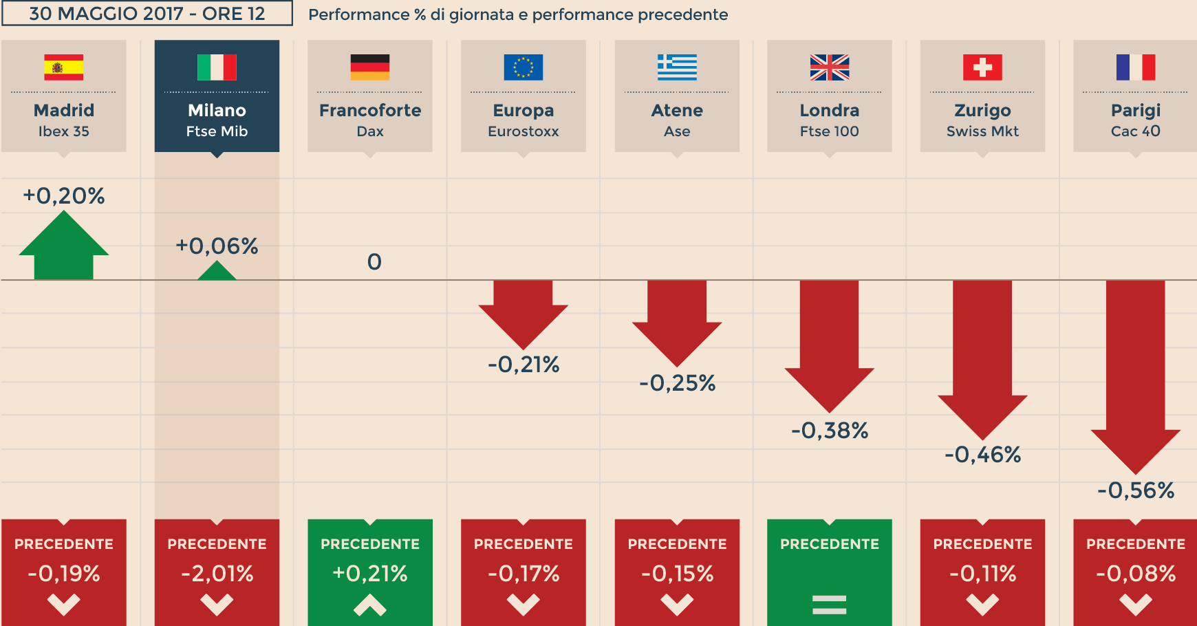 Borse solo Milano chiude positiva. Italgas corre giu Mediaset dopo Ue Il Sole 24 ORE